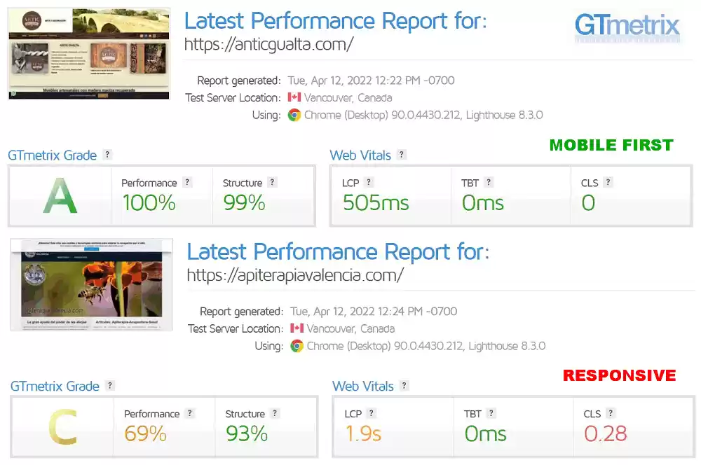 GTMETRIX: MOBILE-FIRST, UN 30% SUPERIOR