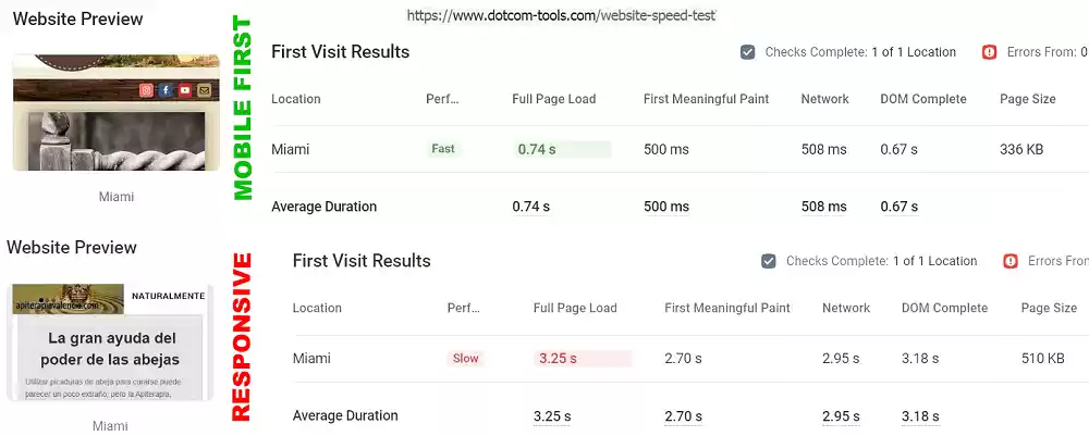 Mobile First Vs Responsive resultados DOTCOM: VARIAS VECES MÁS RÁPIDO DOTCOM: VARIAS VECES MÁS RÁPIDO